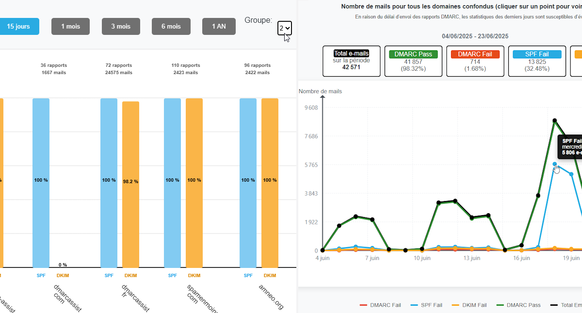 Analyse des rapports DMARC